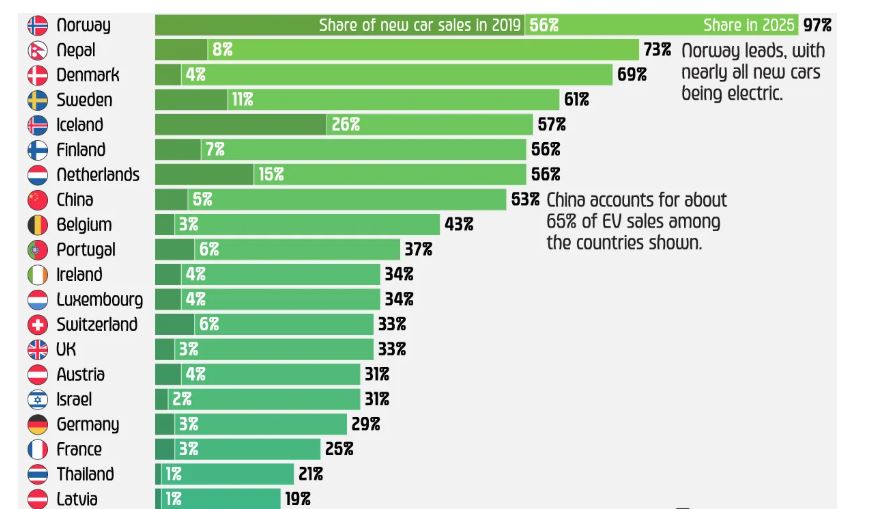 Nepal EV Sales Ranking! ईवी बिक्री में दुनिया में दूसरे स्थान पर पहुंचा नेपाल
