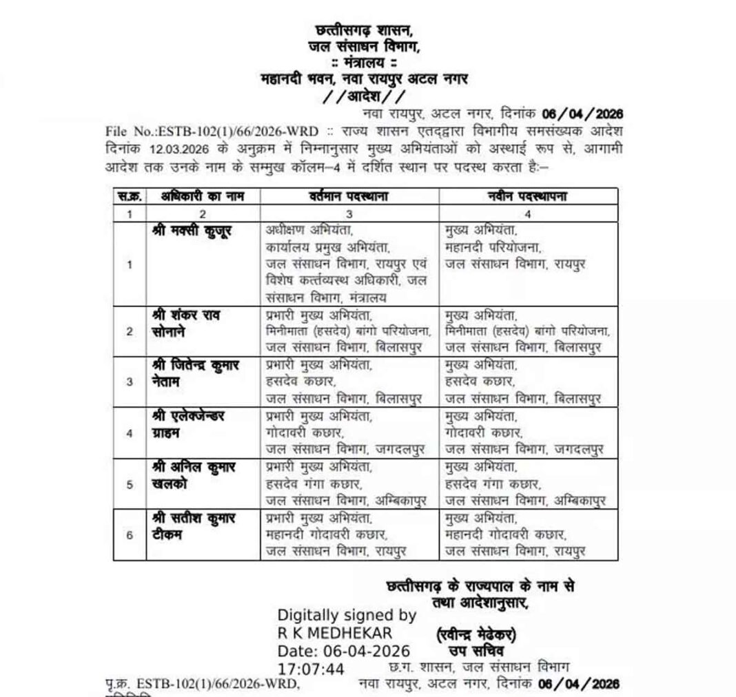 छत्तीसगढ़ में बड़ा प्रशासनिक फेरबदल! जल संसाधन विभाग में 7 अफसरों के तबादले छत्तीसगढ़ में बड़ा प्रशासनिक फेरबदल! जल संसाधन विभाग में 7 अफसरों के तबादले