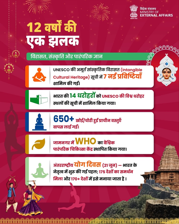 विश्व मंच पर मजबूत हुई भारत की सांस्कृतिक पहचान : विदेश मंत्रालय भारत की सांस्कृतिक पहचान