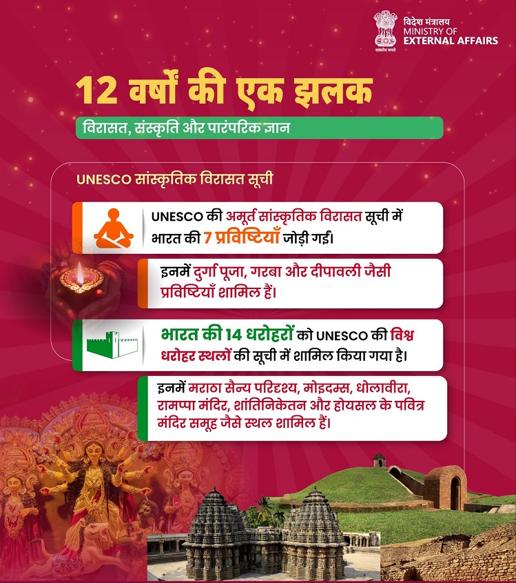 विश्व मंच पर मजबूत हुई भारत की सांस्कृतिक पहचान : विदेश मंत्रालय भारत की सांस्कृतिक पहचान