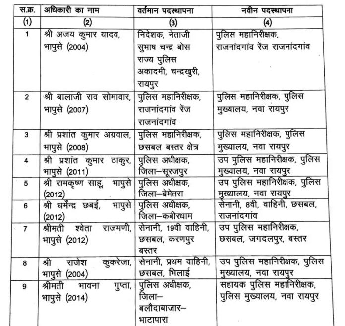 गृह विभाग स्थानांतरण सूची जारी की गई है