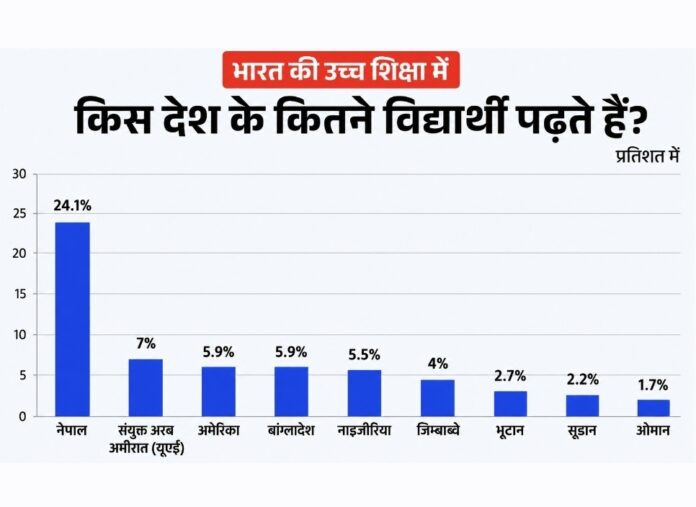 विदेशी छात्र भारतीय शिक्षा क्षेत्र विदेशी छात्र भारतीय शिक्षा क्षेत्र