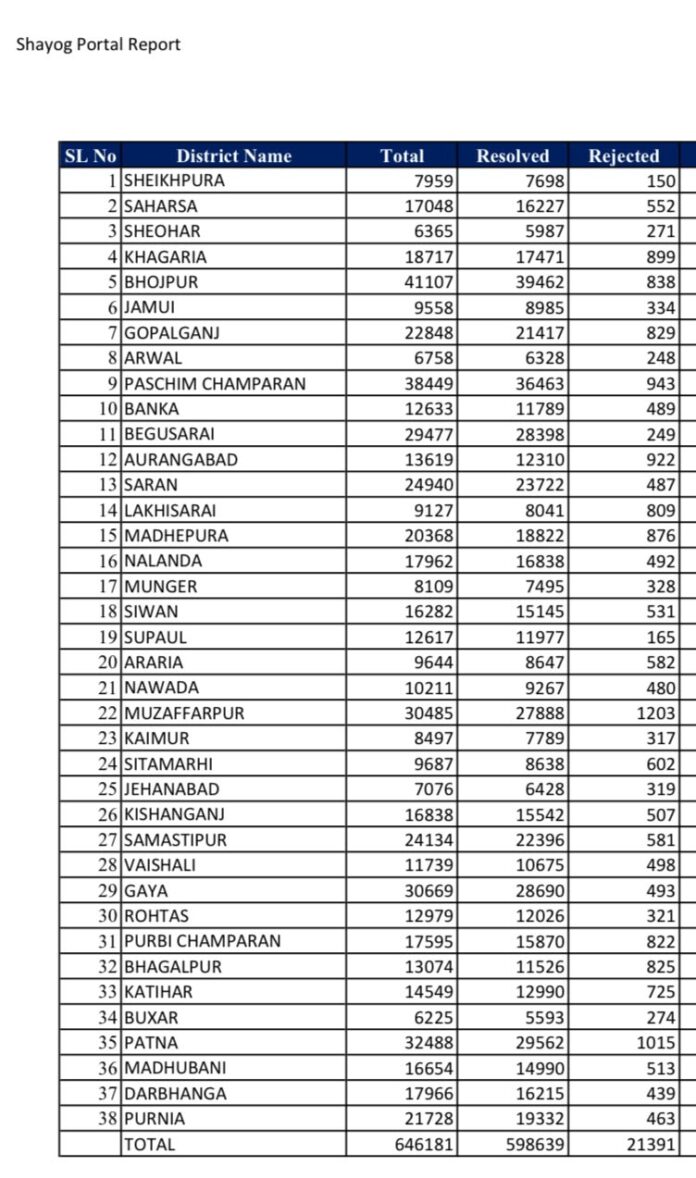 सहयोग शिविर का जिलावार ब्योरा जारी हुआ